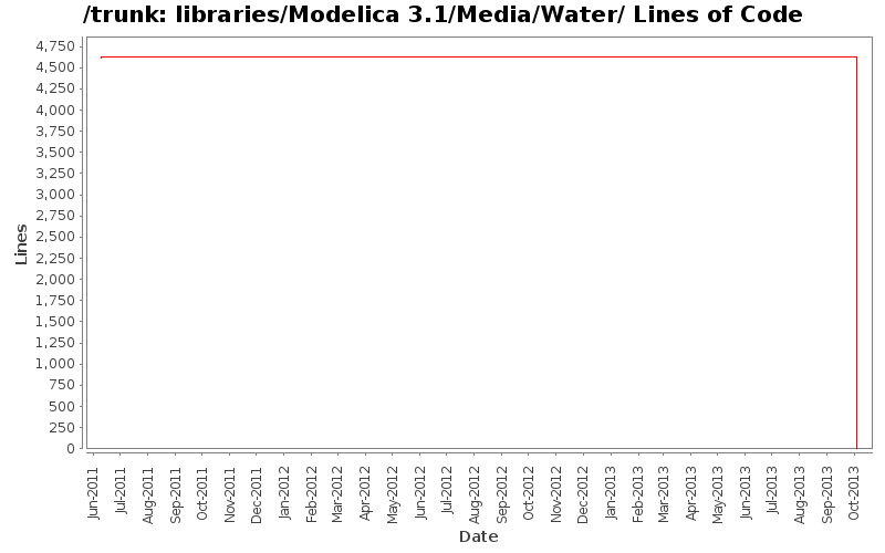 libraries/Modelica 3.1/Media/Water/ Lines of Code